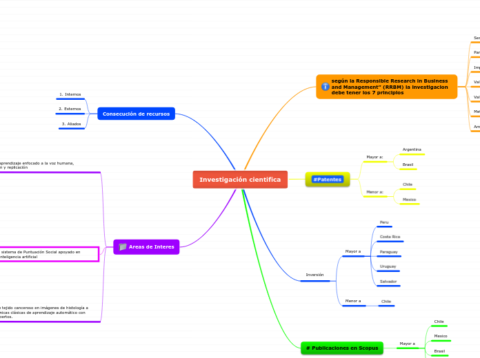 Investigación cientifica Mindmap